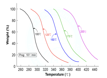 경화온도에 따른 에폭시 열분해 온도 변화