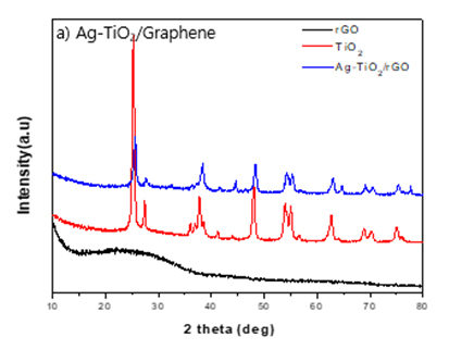 XRD patterns of graphene